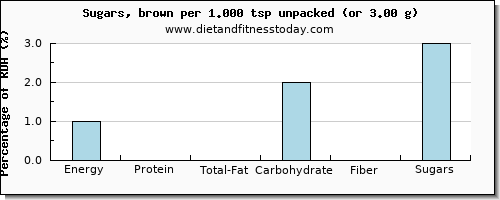 nutritional value and nutritional content in brown sugar